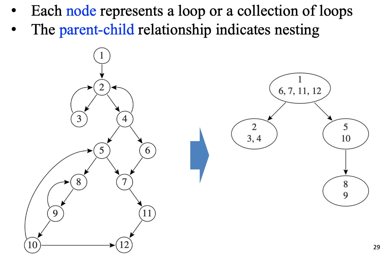 Loop Preheader